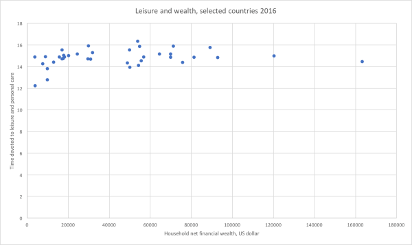 1 Leisure and wealth GRAPH.png