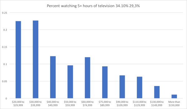 1 TV hours by income.png