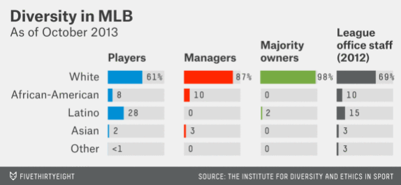 chalabi-sports-diversity-mlb-2