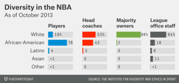 chalabi-sports-diversity-nba