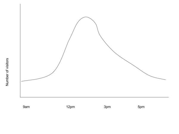 Diurnal tourism variation.jpg