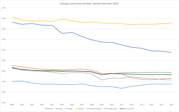 1 Actual hours worked OECD.png