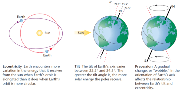 Image result for milankovitch cycles