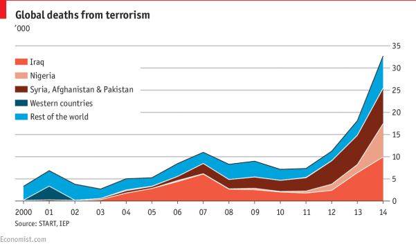Image result for number of people killed by terrorism worldwide