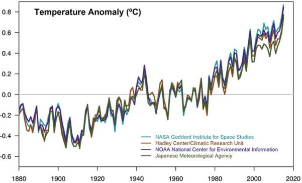 Temperature data from four international science institutions. All show rapid warming in the past few decades and that the last decade has been the warmest on record.