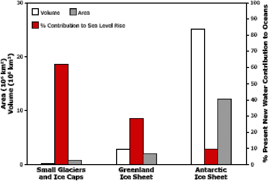 Contribution to Sea Level by Glaciers, Ice Caps, and Ice Sheets