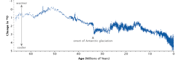 Graph of oxygen isotope ratios in the deep ocean for the past 67 million years.