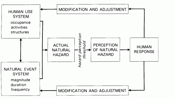 Image result for model of human perception and response to natural hazards