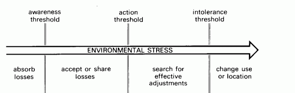 Image result for model of human perception and response to natural hazards