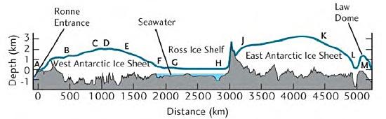 Vertical Cross-section through Antarctica