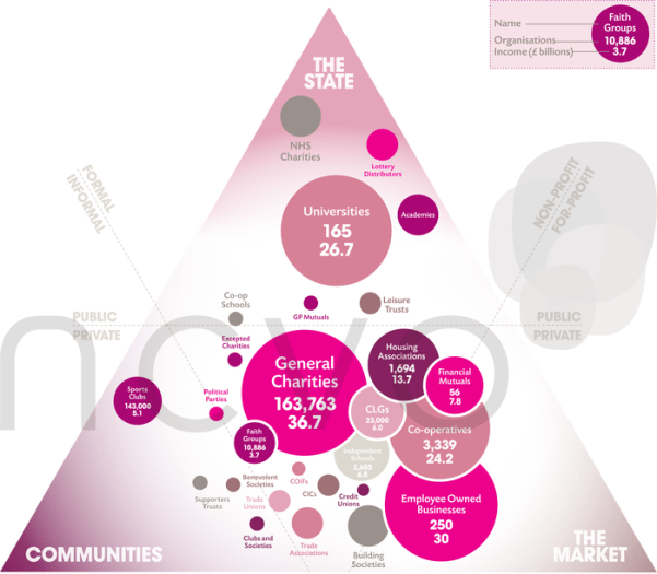 Types of UK civil society organisations, by income, 2009/10 A big triangle showing the different types of organisations in Civil Society.